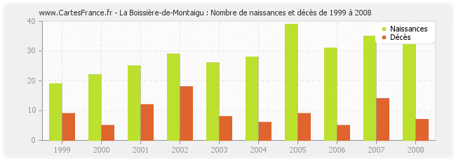 La Boissière-de-Montaigu : Nombre de naissances et décès de 1999 à 2008